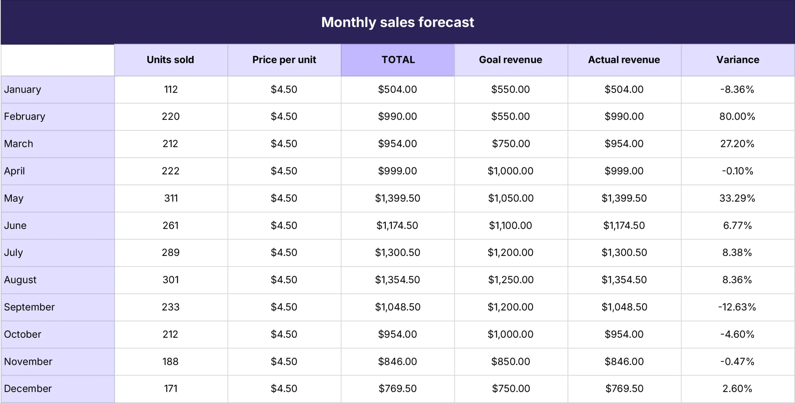 business plan sales forecast template business plan sales forecast template